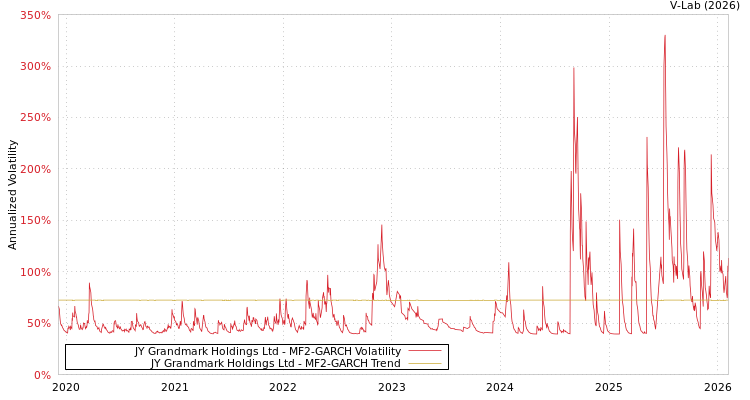graph of JY Grandmark Holdings Ltd MF2-GARCH