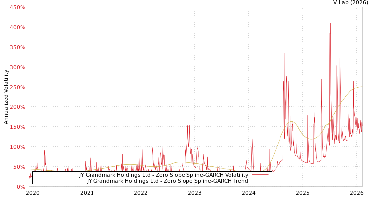 graph of JY Grandmark Holdings Ltd S0GARCH