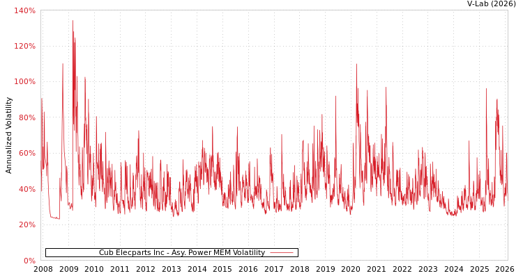 graph of Cub Elecparts Inc APMEM