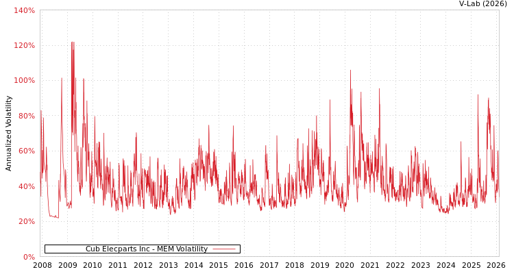 graph of Cub Elecparts Inc MEM