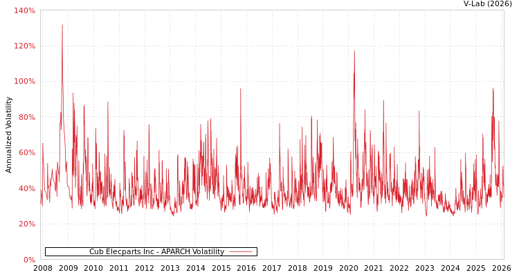 graph of Cub Elecparts Inc APARCH