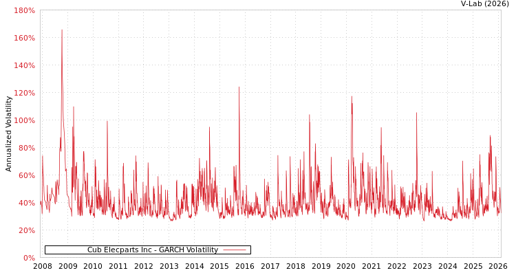 graph of Cub Elecparts Inc GARCH