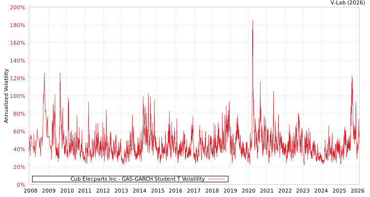 graph of Cub Elecparts Inc GAS-GARCH-T