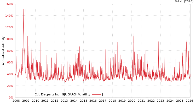 graph of Cub Elecparts Inc GJR-GARCH