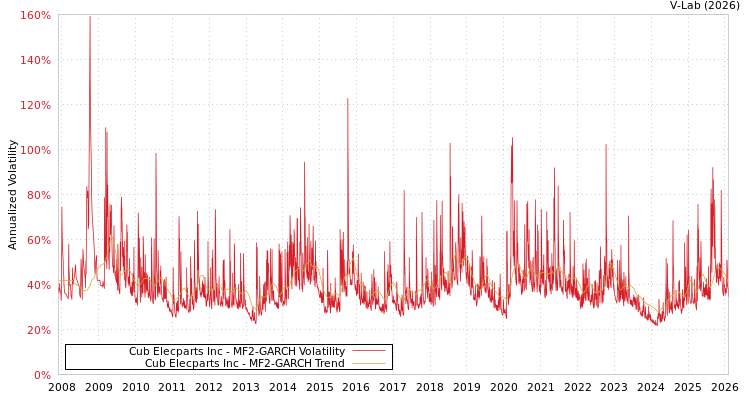 graph of Cub Elecparts Inc MF2-GARCH