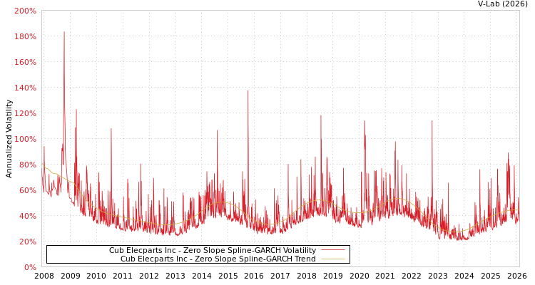 graph of Cub Elecparts Inc S0GARCH