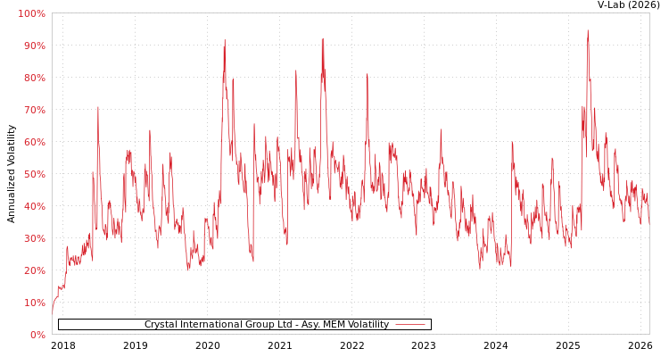 graph of Crystal International Group Ltd AMEM