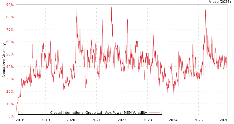 graph of Crystal International Group Ltd APMEM