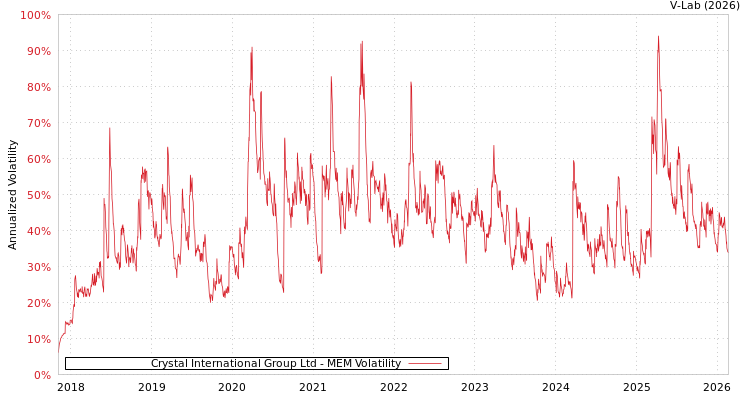 graph of Crystal International Group Ltd MEM