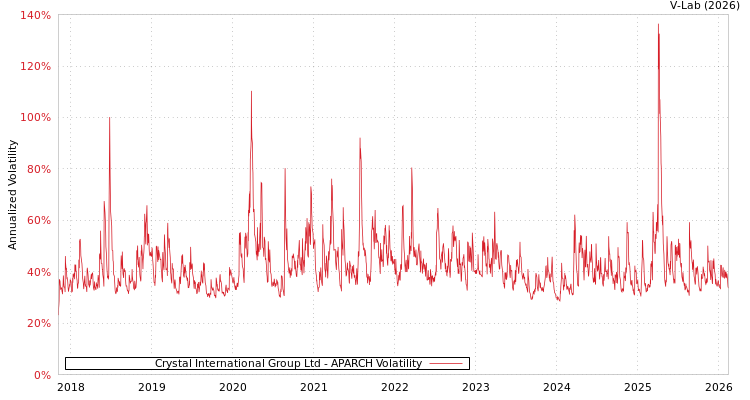 graph of Crystal International Group Ltd APARCH
