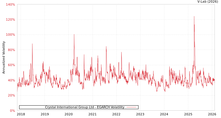 graph of Crystal International Group Ltd EGARCH