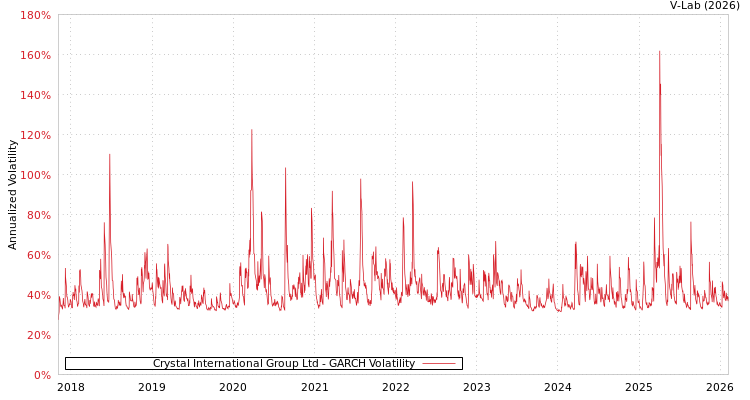 graph of Crystal International Group Ltd GARCH