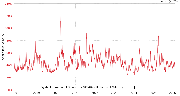 graph of Crystal International Group Ltd GAS-GARCH-T