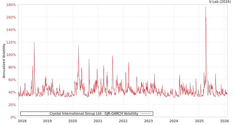 graph of Crystal International Group Ltd GJR-GARCH