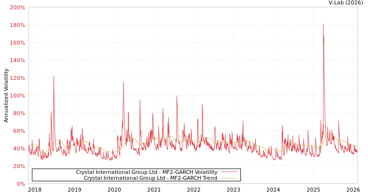 graph of Crystal International Group Ltd MF2-GARCH