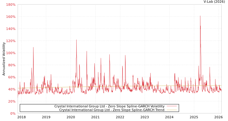 graph of Crystal International Group Ltd S0GARCH