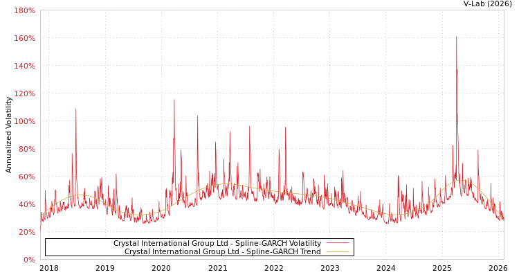 graph of Crystal International Group Ltd SGARCH