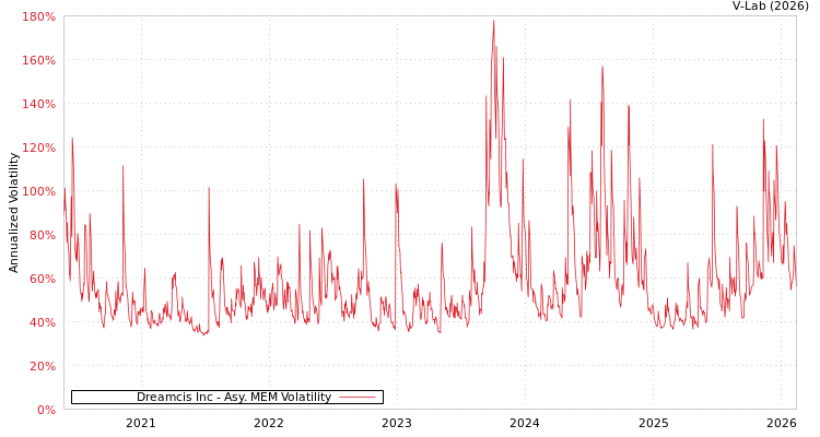 graph of Dreamcis Inc AMEM