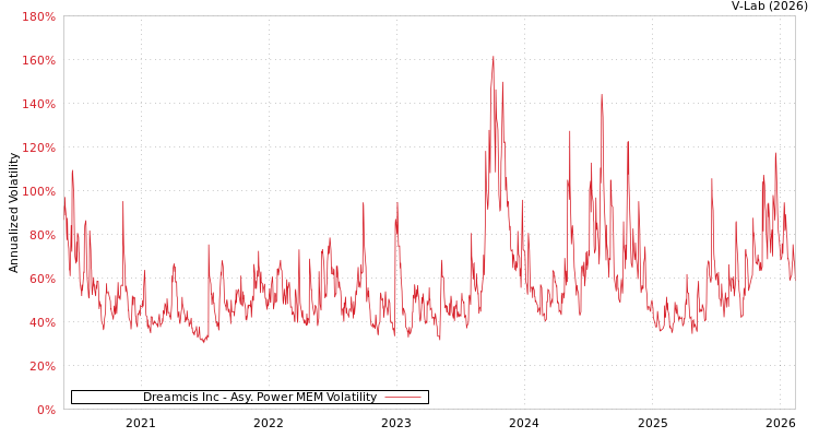 graph of Dreamcis Inc APMEM