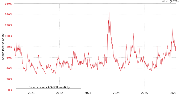 graph of Dreamcis Inc APARCH