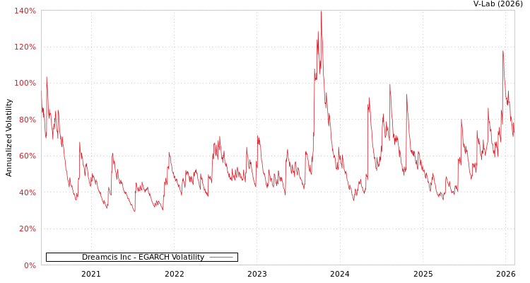 graph of Dreamcis Inc EGARCH