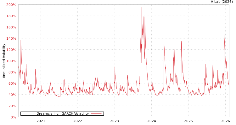 graph of Dreamcis Inc GARCH