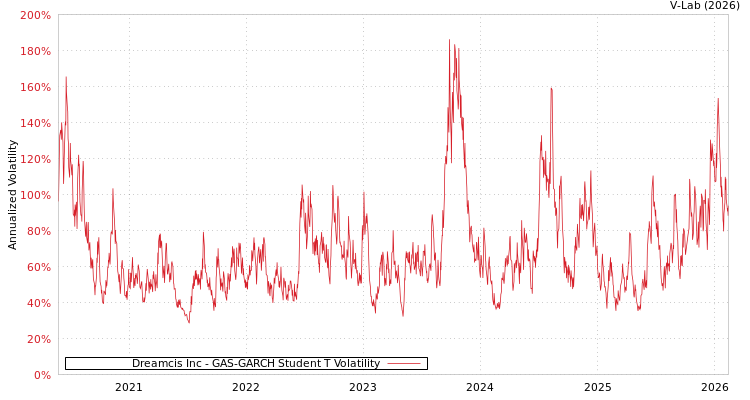 graph of Dreamcis Inc GAS-GARCH-T