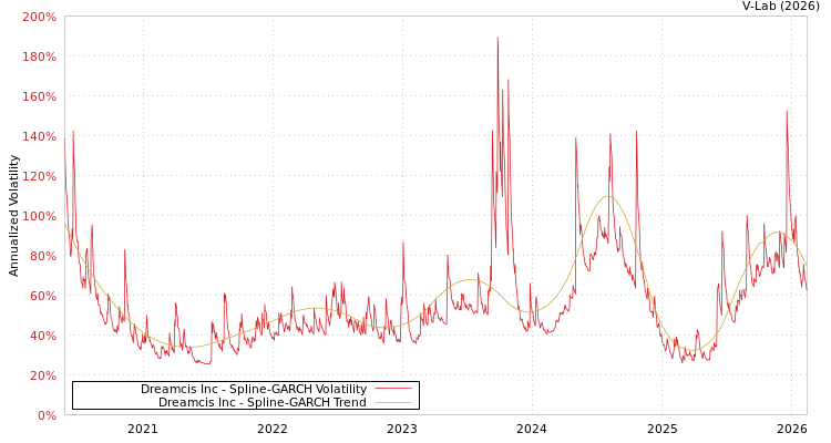 graph of Dreamcis Inc SGARCH
