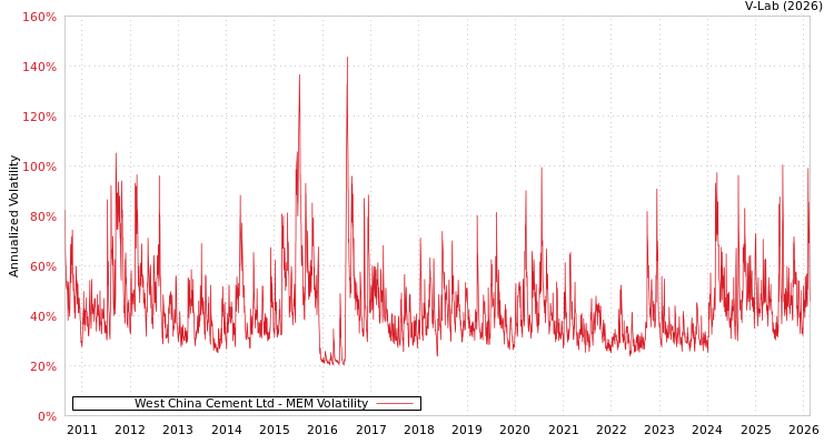graph of West China Cement Ltd MEM