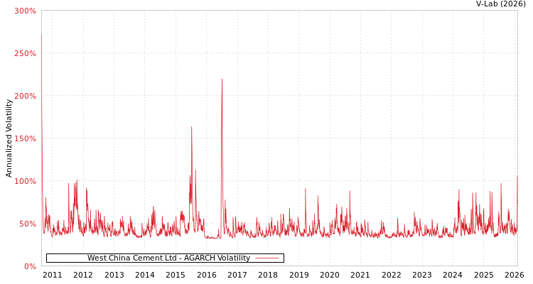 graph of West China Cement Ltd AGARCH