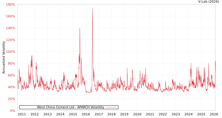 graph of West China Cement Ltd APARCH