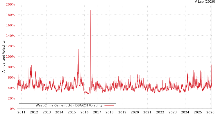 graph of West China Cement Ltd EGARCH
