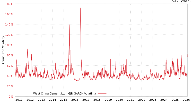 graph of West China Cement Ltd GJR-GARCH