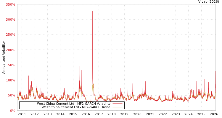 graph of West China Cement Ltd MF2-GARCH