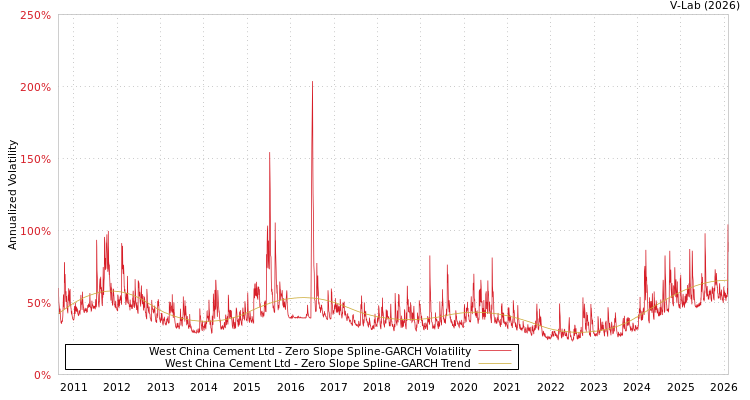 graph of West China Cement Ltd S0GARCH