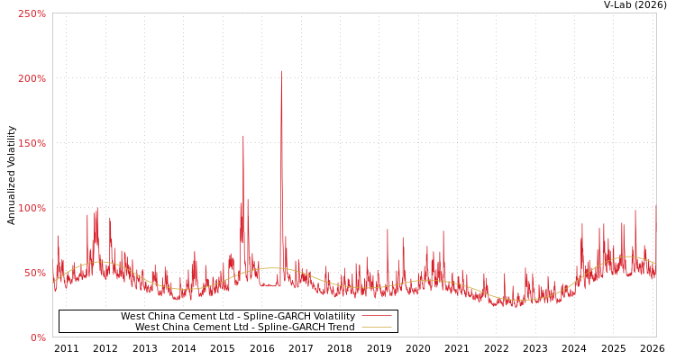 graph of West China Cement Ltd SGARCH