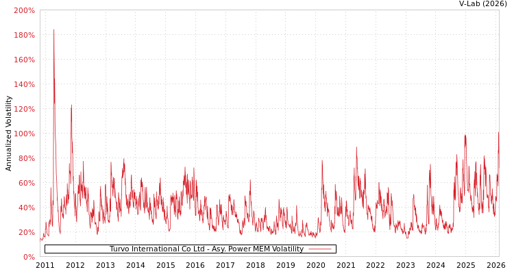 graph of Turvo International Co Ltd APMEM