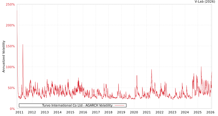 graph of Turvo International Co Ltd AGARCH