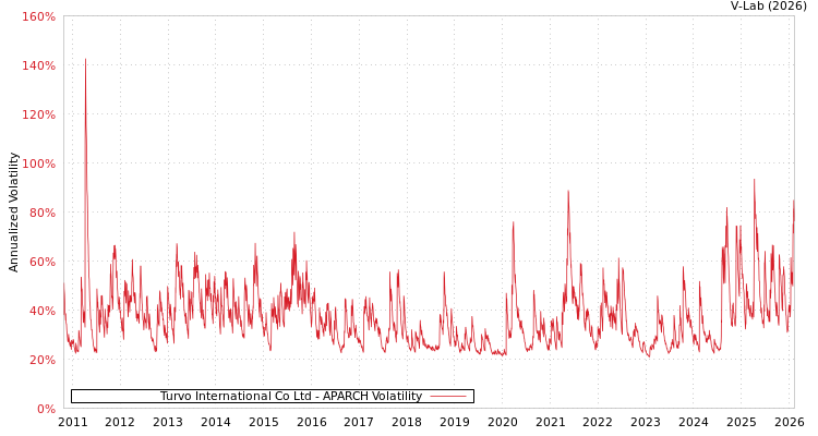 graph of Turvo International Co Ltd APARCH