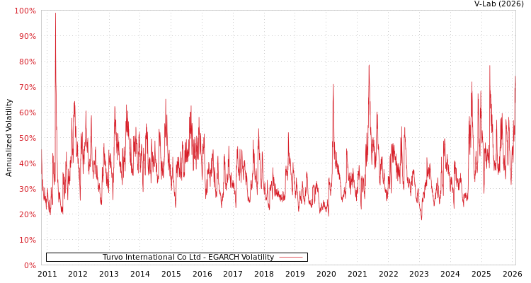 graph of Turvo International Co Ltd EGARCH