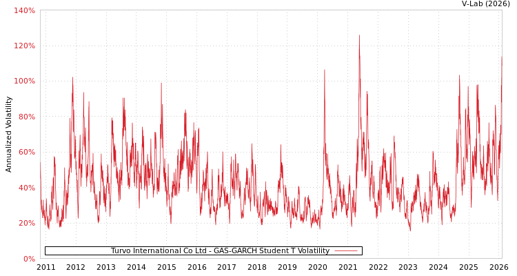 graph of Turvo International Co Ltd GAS-GARCH-T