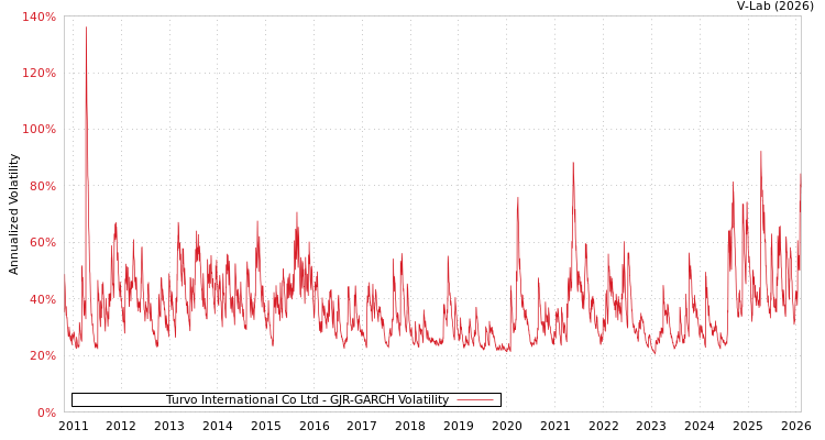 graph of Turvo International Co Ltd GJR-GARCH