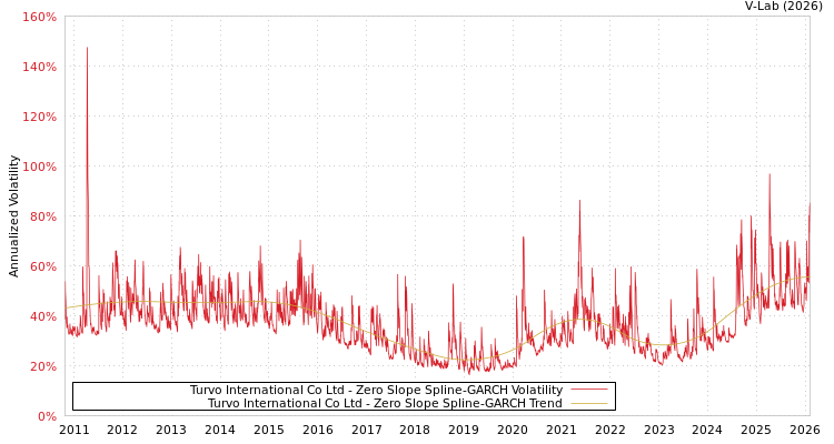 graph of Turvo International Co Ltd S0GARCH