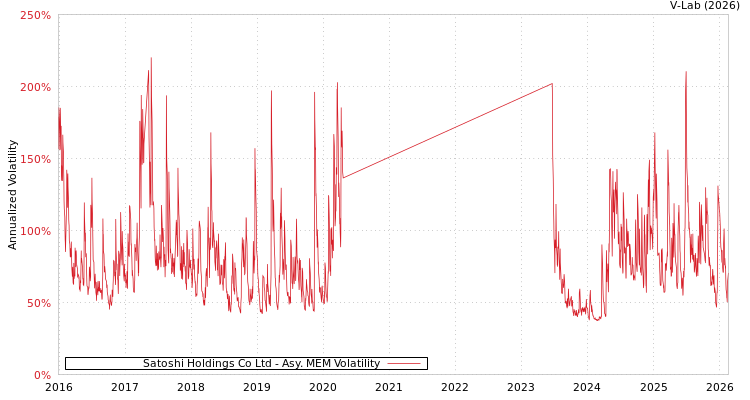 graph of Satoshi Holdings Co Ltd AMEM