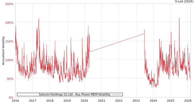 graph of Satoshi Holdings Co Ltd APMEM