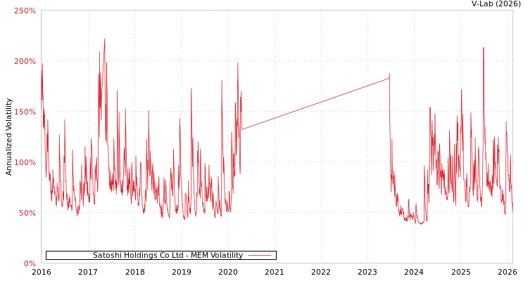 graph of Satoshi Holdings Co Ltd MEM