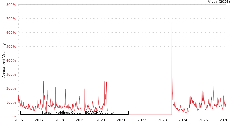 graph of Satoshi Holdings Co Ltd EGARCH