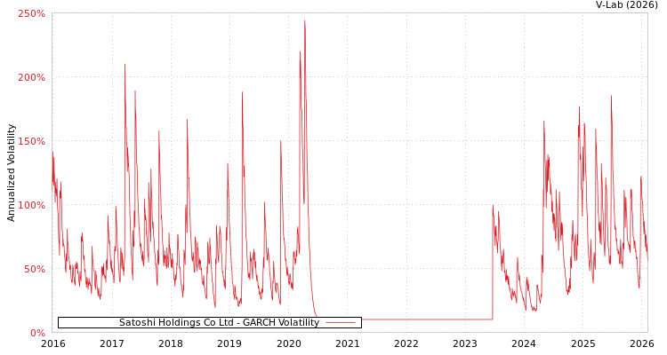 graph of Satoshi Holdings Co Ltd GARCH