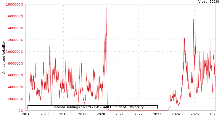 graph of Satoshi Holdings Co Ltd GAS-GARCH-T