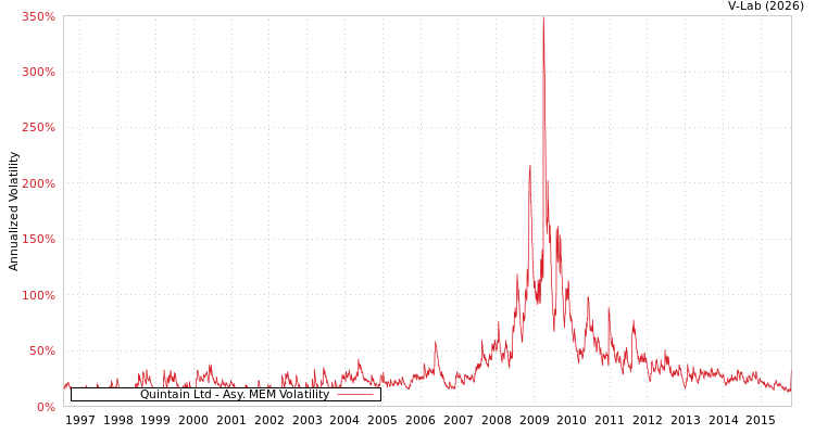 graph of Quintain Ltd AMEM